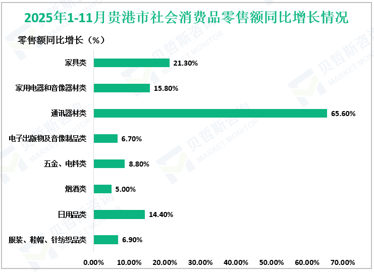 2025年1-11月贵港市社会消费品零售额同比增长情况