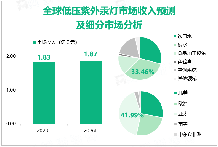 全球低压紫外汞灯市场收入预测及细分市场分析