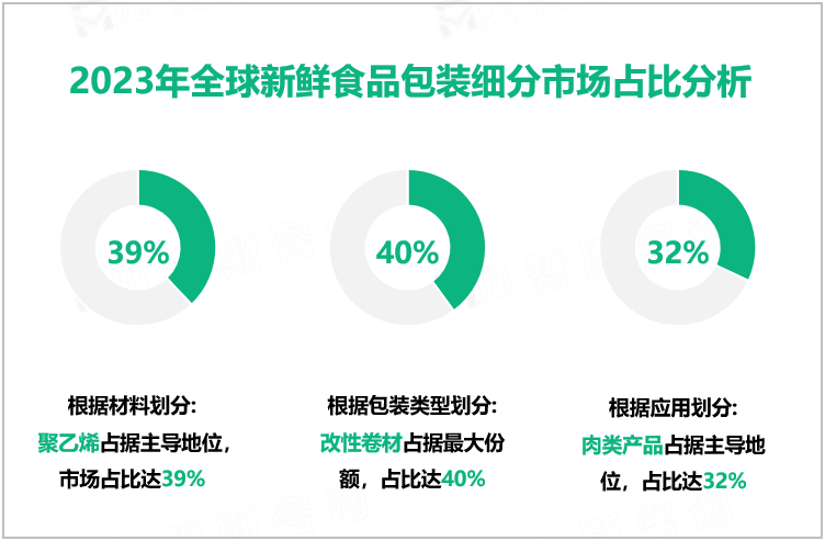 2023年全球新鲜食品包装细分市场占比分析