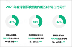 新鲜食品包装现状分析：2023年全球市场规模为885亿美元，亚太地区居主导地位