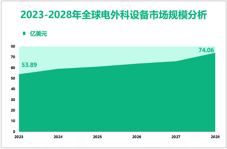 2023-2028年全球电外科设备市场规模分析