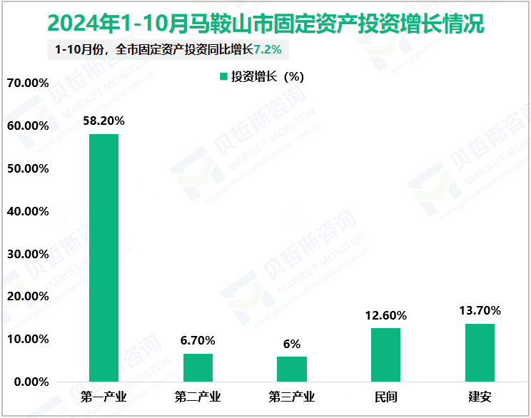 2024年1-10月马鞍山市固定资产投资增长情况