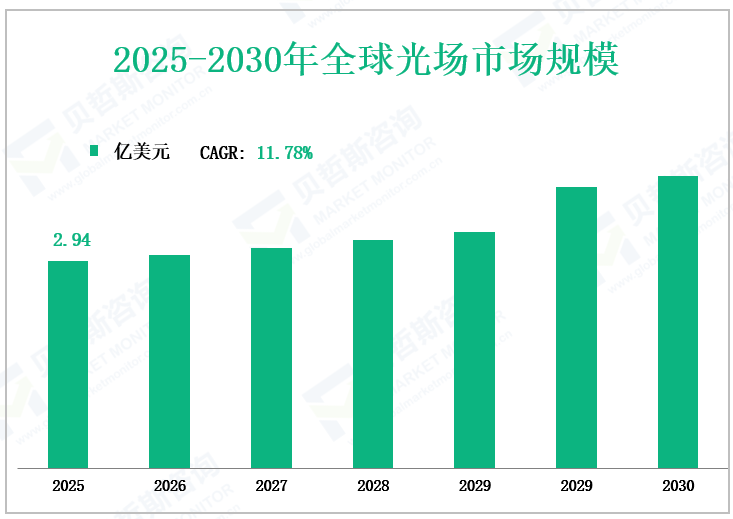 2025-2030年全球光场市场规模