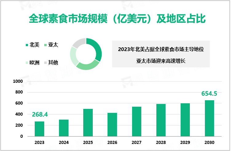 全球素食市场规模（亿美元）及地区占比