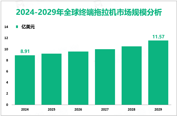 2024-2029年全球终端拖拉机市场规模分析