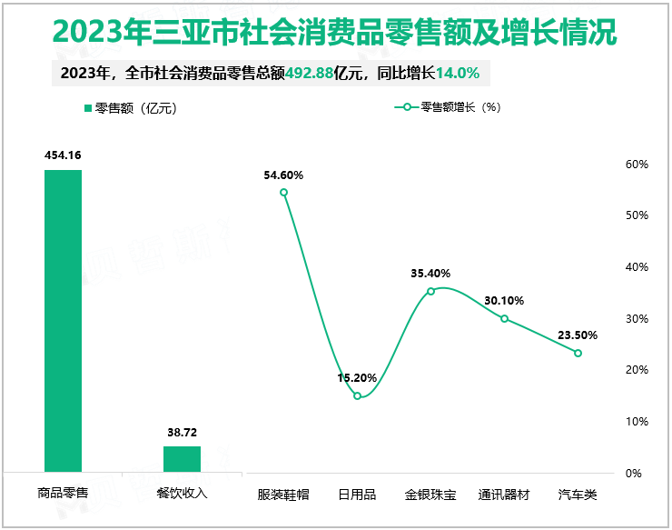 2023年三亚市社会消费品零售额及增长情况