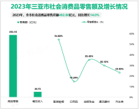 2023年三亚市社会消费品零售总额492.88亿元，同比增长14.0%