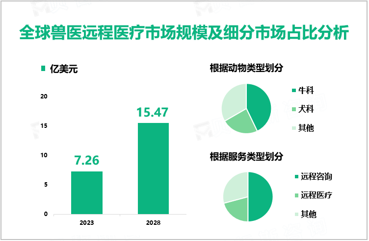 全球兽医远程医疗市场规模及细分市场占比分析