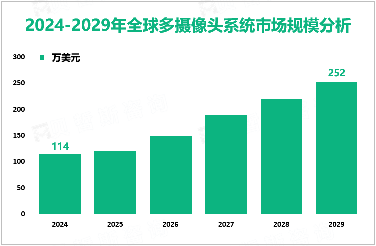 2024-2029年全球多摄像头系统市场规模分析