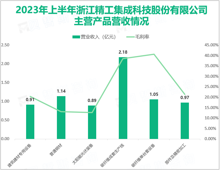 2023年上半年浙江精工集成科技股份有限公司主营产品营收情况