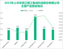 全国专用设备行业龙头企业：精工科技2023年上半年总营收达8.19亿元