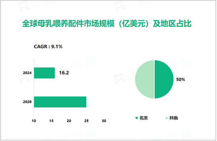 全球母乳喂养配件市场规模（亿美元）及地区占比