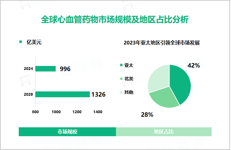 全球心血管药物市场规模及地区占比分析