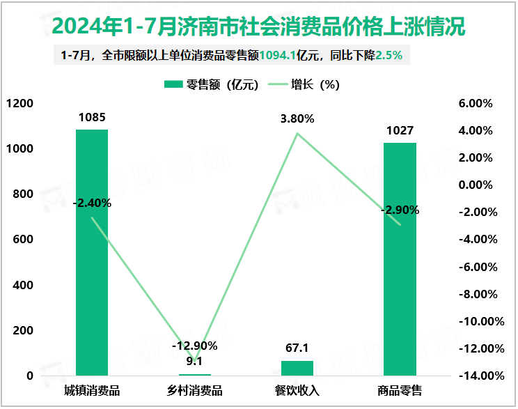 2024年1-7月济南市社会消费品价格上涨情况