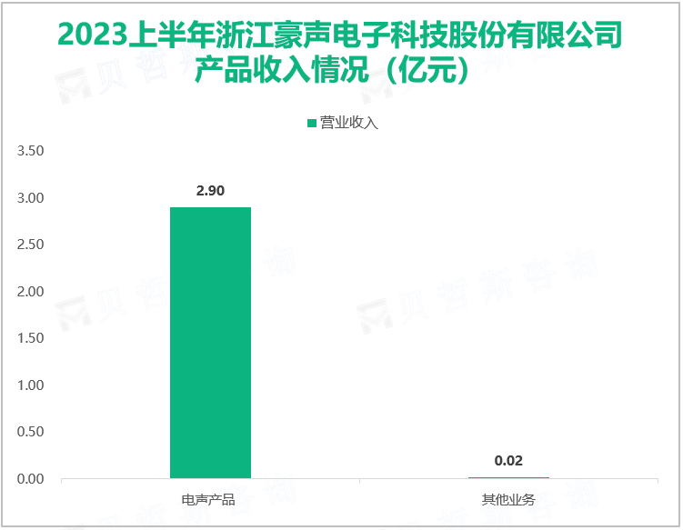 2023上半年浙江豪声电子科技股份有限公司 产品收入情况（亿元）