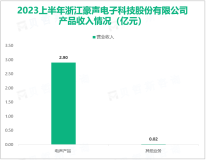 豪声电子的音响类产品销量减少，致使在2023上半年营收同比下降17.54%

