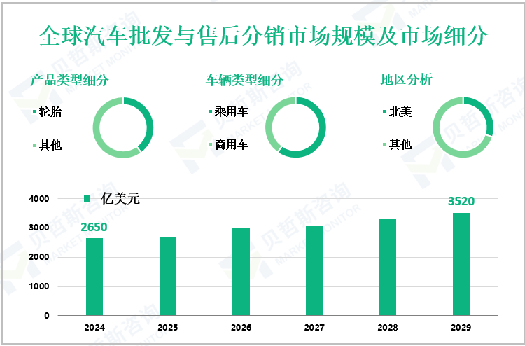 全球汽车批发与售后分销市场规模及市场细分