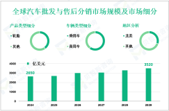 汽车批发与售后分销行业现状：2024年全球市场规模为2650亿美元