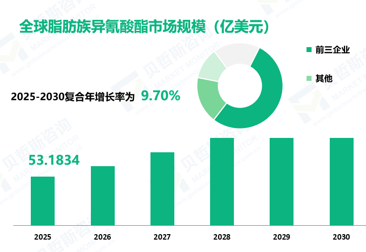 全球脂肪族异氰酸酯市场规模（亿美元）