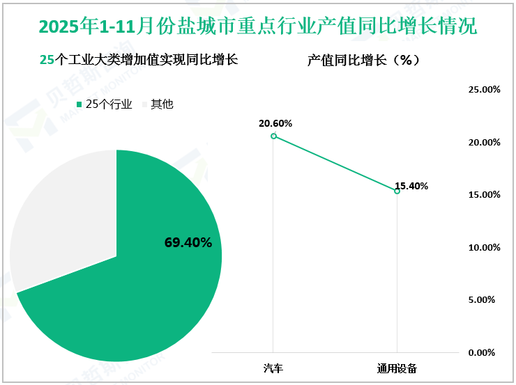 2025年1-11月份盐城市重点行业产值同比增长情况