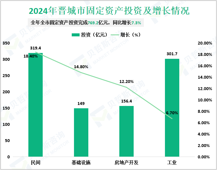 2024年晋城市固定资产投资及增长情况