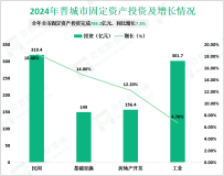 2024年晋城市生产总值为2409.8亿元，比上年同期增长6.8%
