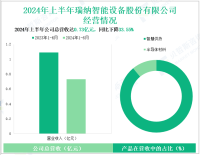 瑞纳智能深耕智慧供热行业，其营收在2024年上半年为0.73亿元