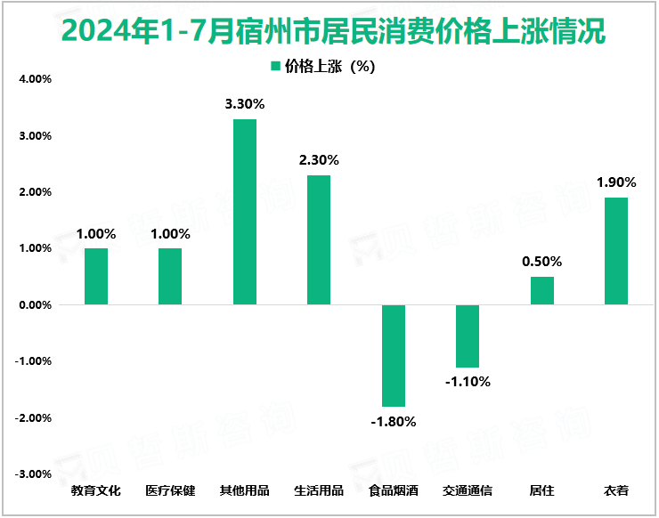 2024年1-7月宿州市居民消费价格上涨情况