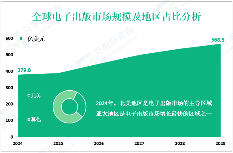 全球电子出版市场规模及地区占比分析