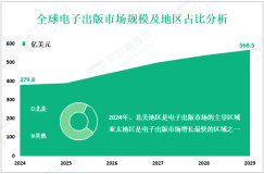 电子出版行业研究：2024年全球市场规模为379.8亿美元