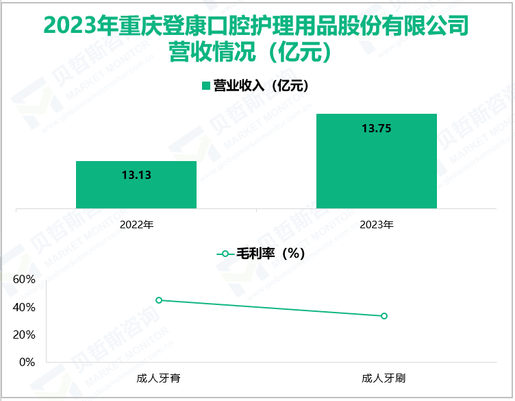 2023年重庆登康口腔护理用品股份有限公司营收情况(亿元)