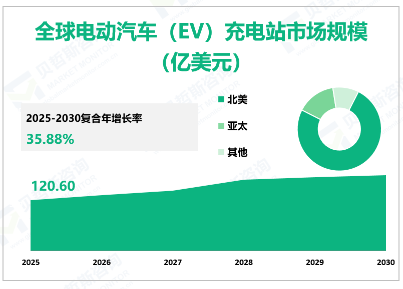 全球电动汽车（EV）充电站市场规模 （亿美元）