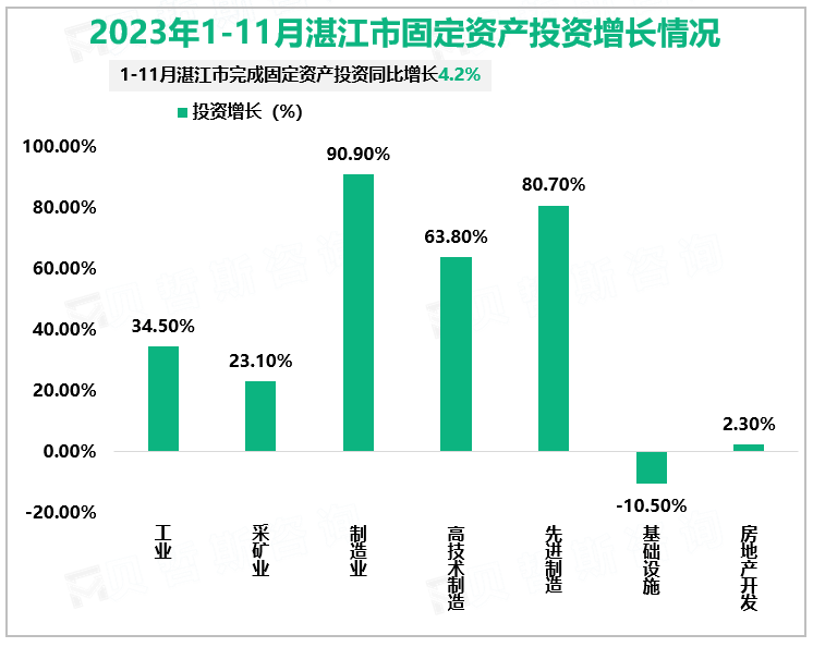 2023年1-11月湛江市固定资产投资增长情况