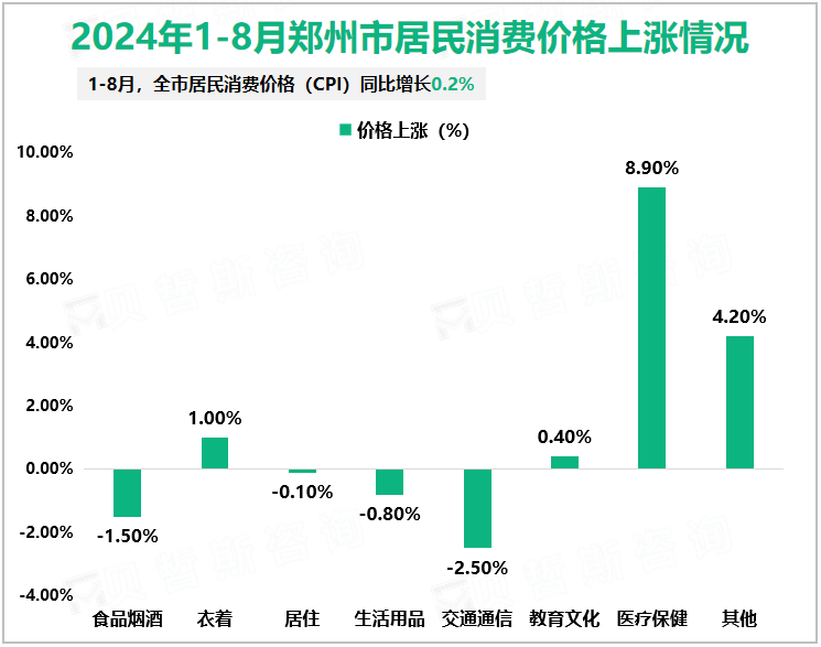 2024年1-8月郑州市居民消费价格上涨情况