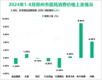 2024年1-8月郑州市规模以上工业增加值同比增长10.8%