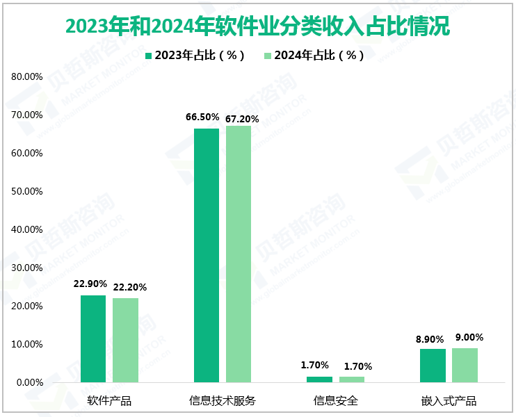 2023年和2024年软件业分类收入占比情况