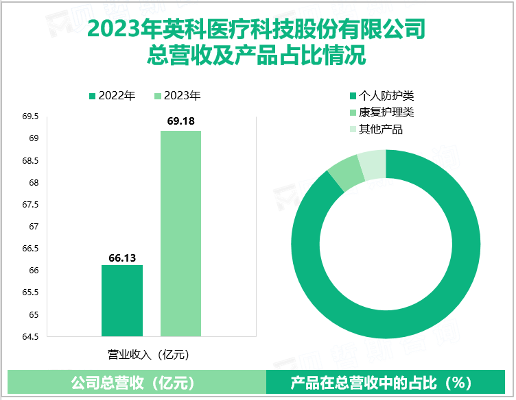 2023年英科医疗科技股份有限公司总营收及产品占比情况