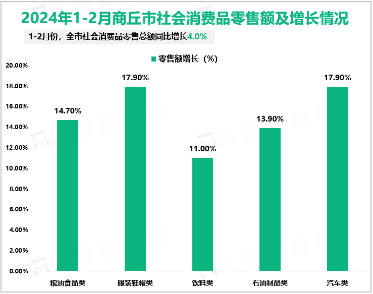 2024年1-2月商丘市社会消费品零售额及增长情况
