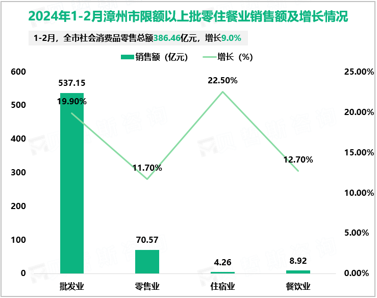 2024年1-2月漳州市限额以上批零住餐业销售额及增长情况