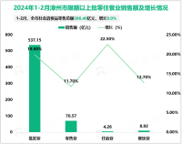 2024年1-2月漳州市社会消费品零售总额386.46亿元，增长9.0%