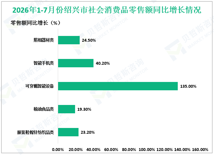 2026年1-7月份绍兴市社会消费品零售额同比增长情况