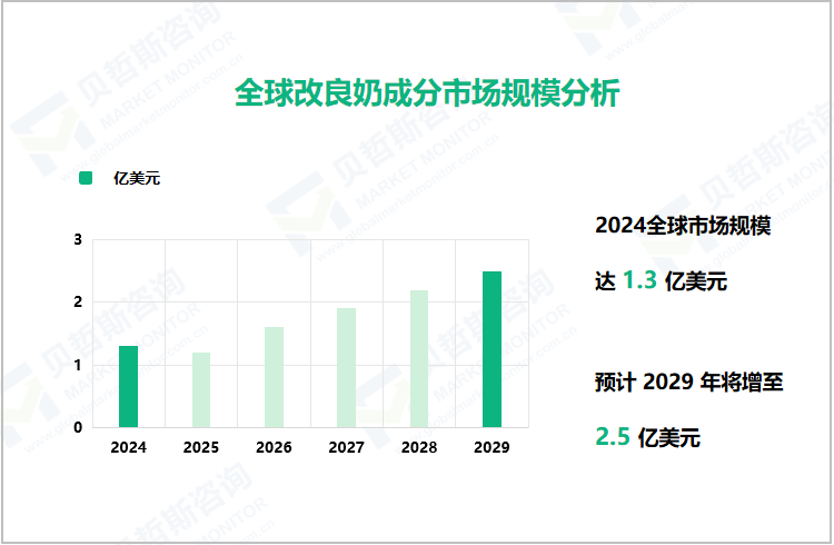 全球改良奶成分市场规模分析