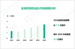 改良奶成分行业发展态势：2029年全球市场规模将增至2.5亿美元

