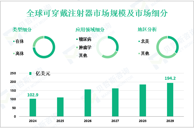 全球可穿戴注射器市场规模及市场细分