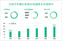 可穿戴注射器产业现状：2024年全球市场规模为102.9亿美元