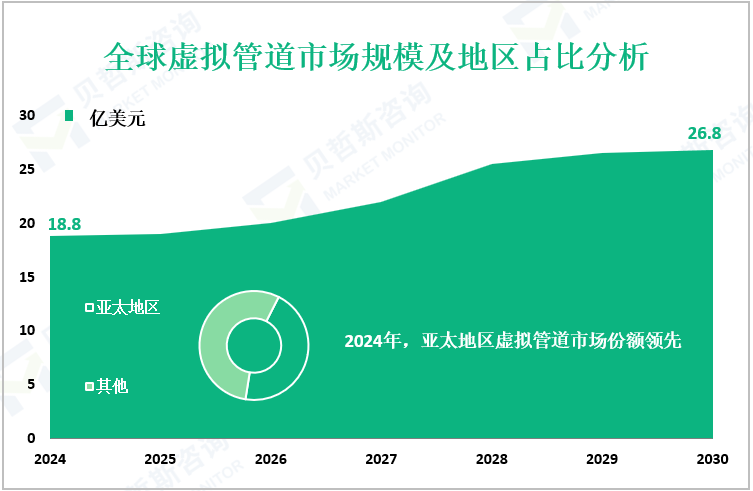 全球虚拟管道市场规模及地区占比分析