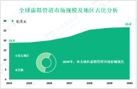 虚拟管道市场概况：2024年全球市场规模为18.8亿美元