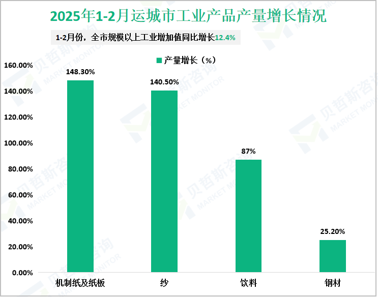 2025年1-2月运城市工业产品产量增长情况
