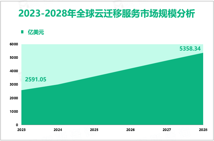 2023-2028年全球云迁移服务市场规模分析