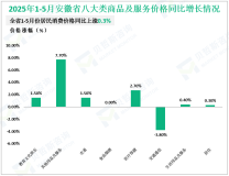 2025年1-5月份安徽省固定资产投资同比增长0.2%